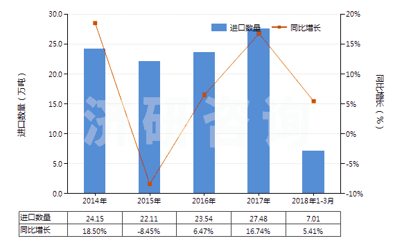 2014-2018年3月中國初級(jí)形狀的環(huán)氧樹脂(HS39073000)進(jìn)口量及增速統(tǒng)計(jì)